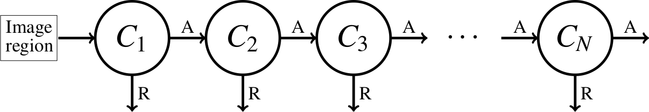 A classification cascade